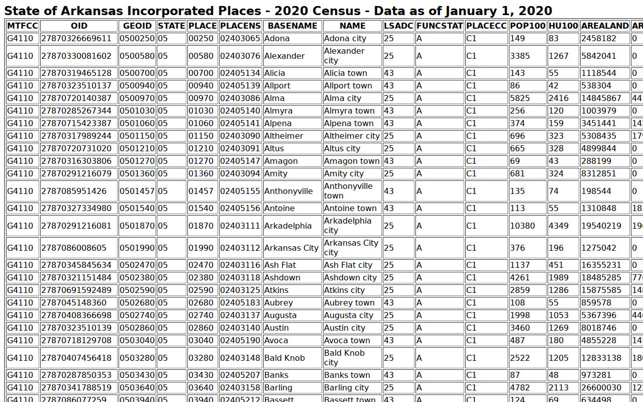 Jefferson County municipal court warrant cities in the 2020 Census table